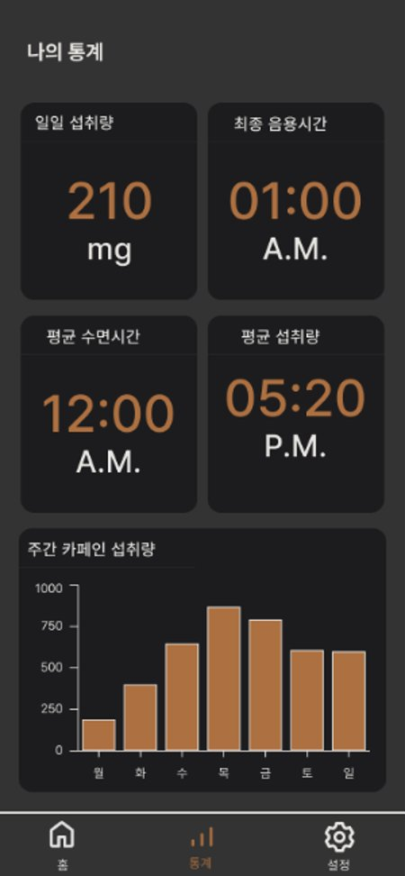 Danzam weekly caffeine statistics