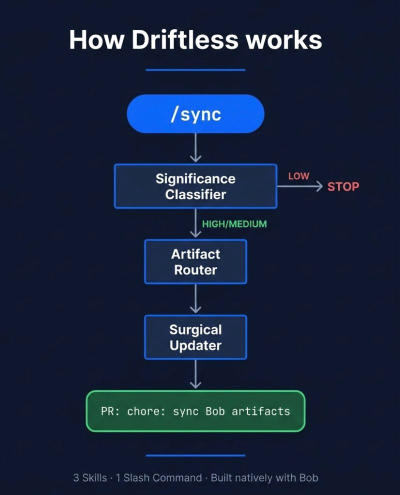 Driftless pipeline: /sync to significance classifier to artifact router to surgical updater to a sync PR